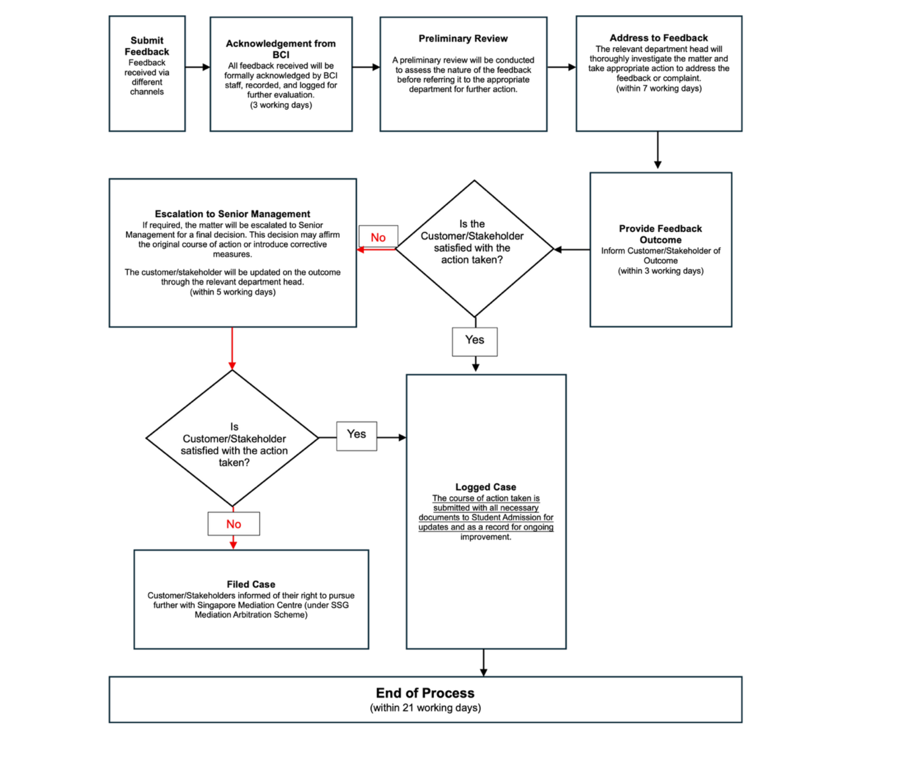 Grievance and Dispute Resolution procedure flowchart
